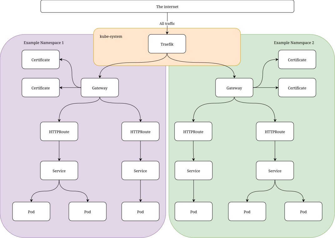 File:Gateway diagram.svg